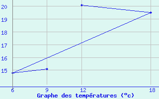 Courbe de tempratures pour Bilbao (Esp)