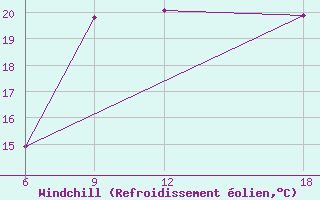 Courbe du refroidissement olien pour Verdal-Reppe