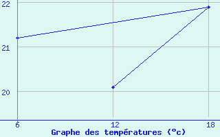 Courbe de tempratures pour Bragin