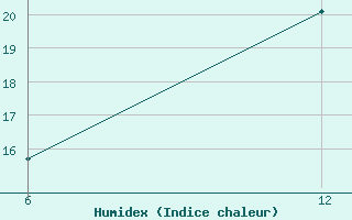 Courbe de l'humidex pour Reutte / Tirol