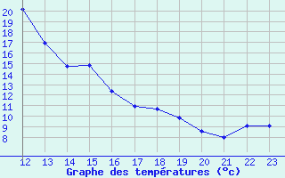 Courbe de tempratures pour Mariapfarr