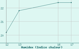 Courbe de l'humidex pour Eindhoven (PB)