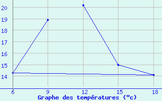 Courbe de tempratures pour Aksehir