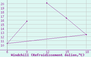 Courbe du refroidissement olien pour Mus