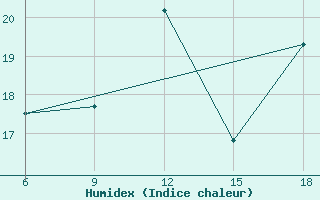 Courbe de l'humidex pour Termoli