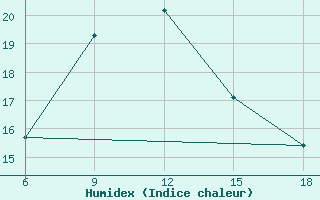 Courbe de l'humidex pour Aksehir