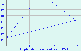 Courbe de tempratures pour Rabiah