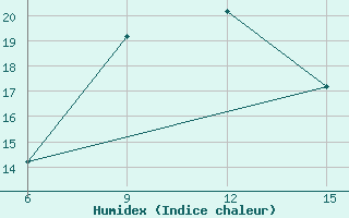 Courbe de l'humidex pour Rabiah