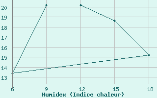 Courbe de l'humidex pour Kirklareli