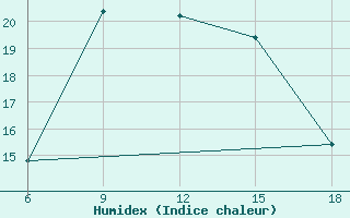 Courbe de l'humidex pour Silifke