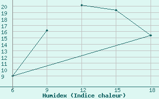 Courbe de l'humidex pour Pamplona (Esp)