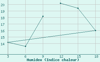 Courbe de l'humidex pour Tripoli