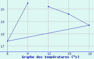 Courbe de tempratures pour Beni-Saf