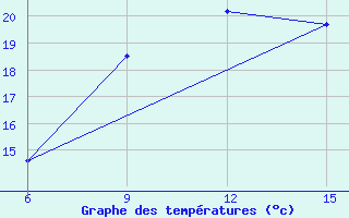 Courbe de tempratures pour Ana