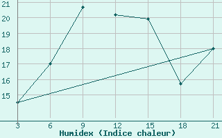 Courbe de l'humidex pour Aburdees