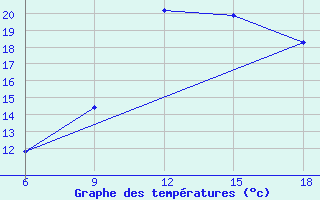 Courbe de tempratures pour Larache