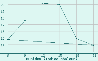 Courbe de l'humidex pour Sallum Plateau