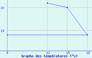 Courbe de tempratures pour Sitia