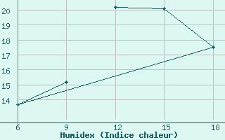 Courbe de l'humidex pour Chefchaouen