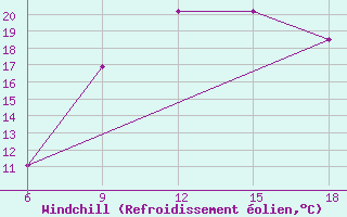 Courbe du refroidissement olien pour Chefchaouen