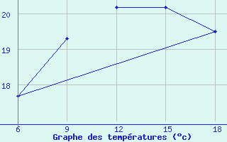 Courbe de tempratures pour Dikili