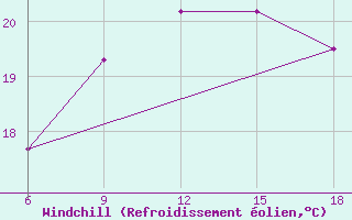 Courbe du refroidissement olien pour Dikili