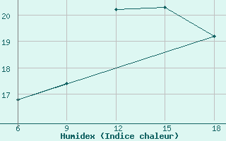 Courbe de l'humidex pour Ghazaouet