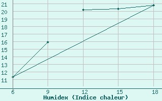 Courbe de l'humidex pour Chefchaouen