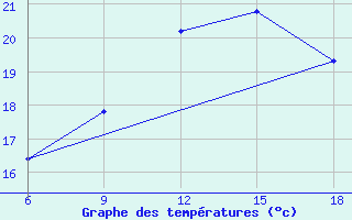 Courbe de tempratures pour Tenes