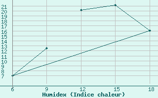 Courbe de l'humidex pour Beja