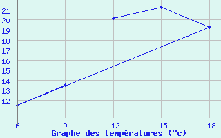 Courbe de tempratures pour Oum El Bouaghi