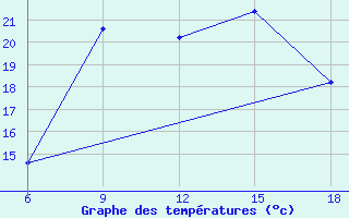 Courbe de tempratures pour Capo Frasca