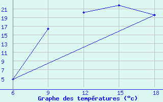 Courbe de tempratures pour Oum El Bouaghi