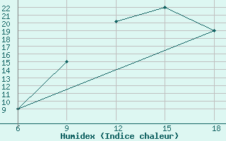 Courbe de l'humidex pour Soria (Esp)