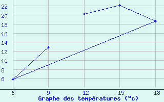 Courbe de tempratures pour Hassir