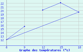 Courbe de tempratures pour Naama