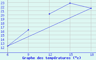 Courbe de tempratures pour Ksar Chellala