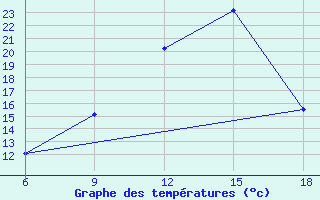 Courbe de tempratures pour Miliana