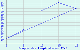 Courbe de tempratures pour Midelt