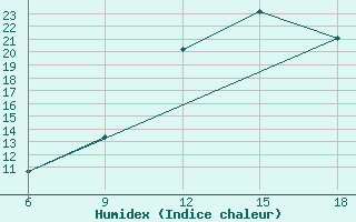 Courbe de l'humidex pour Midelt