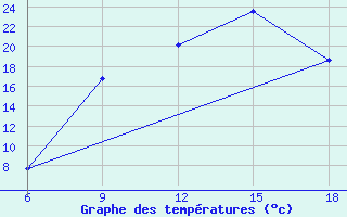 Courbe de tempratures pour Sidi Bel Abbes