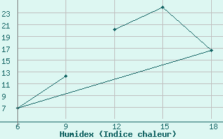 Courbe de l'humidex pour Midelt