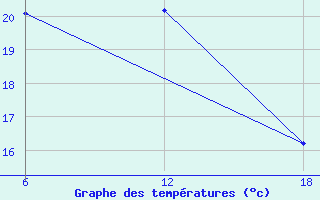 Courbe de tempratures pour Tenes