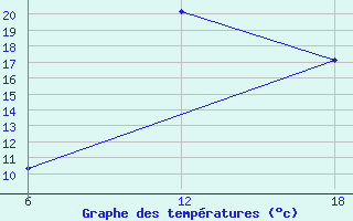 Courbe de tempratures pour Kenitra