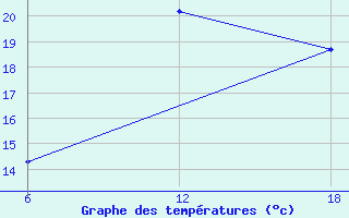 Courbe de tempratures pour Dellys