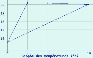 Courbe de tempratures pour Verdal-Reppe