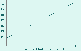 Courbe de l'humidex pour Vogel