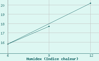 Courbe de l'humidex pour Hon