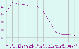 Courbe du refroidissement olien pour Dinard (35)