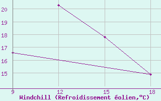 Courbe du refroidissement olien pour Dellys